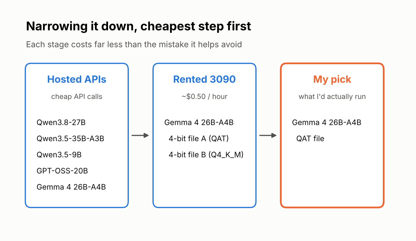 A three-stage funnel: five models tested on hosted APIs, one model with two 4-bit files tested on a rented 3090, and a final pick of Gemma 4 26B-A4B in its QAT file.