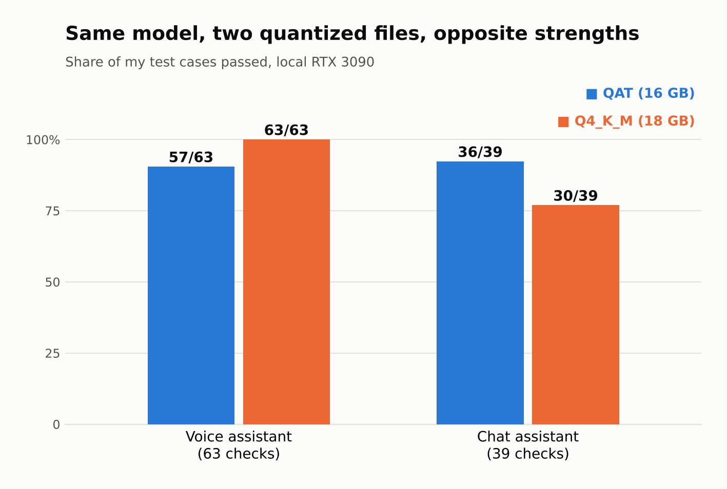 Bar chart comparing two quantized files of the same model. QAT scored 57 of 63 on voice and 36 of 39 on chat. Q4_K_M scored 63 of 63 on voice and 30 of 39 on chat.